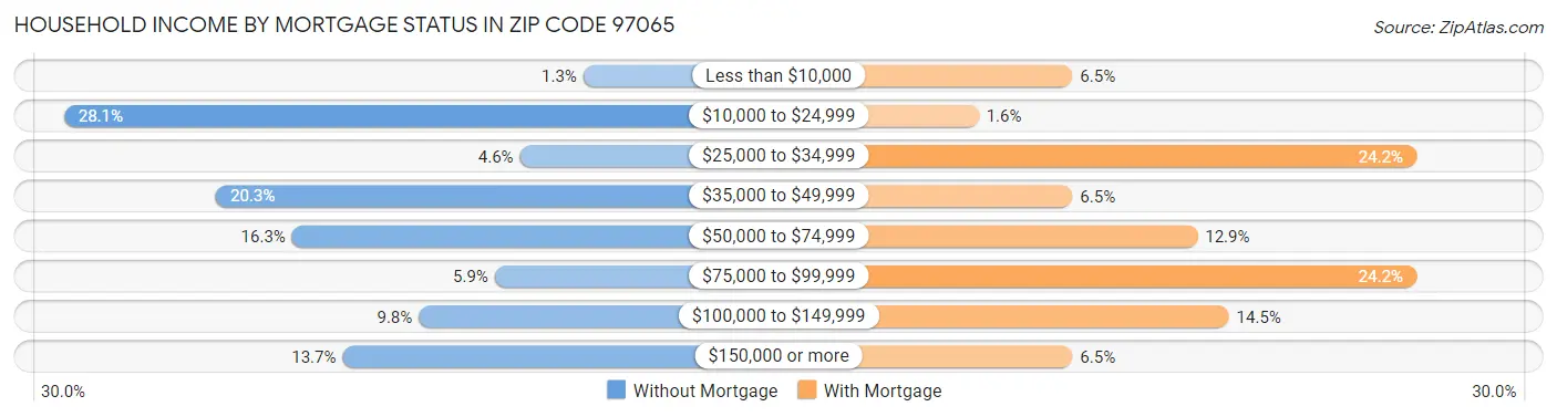 Household Income by Mortgage Status in Zip Code 97065