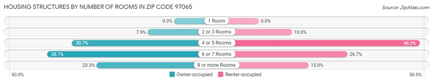 Housing Structures by Number of Rooms in Zip Code 97065