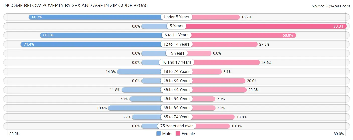 Income Below Poverty by Sex and Age in Zip Code 97065