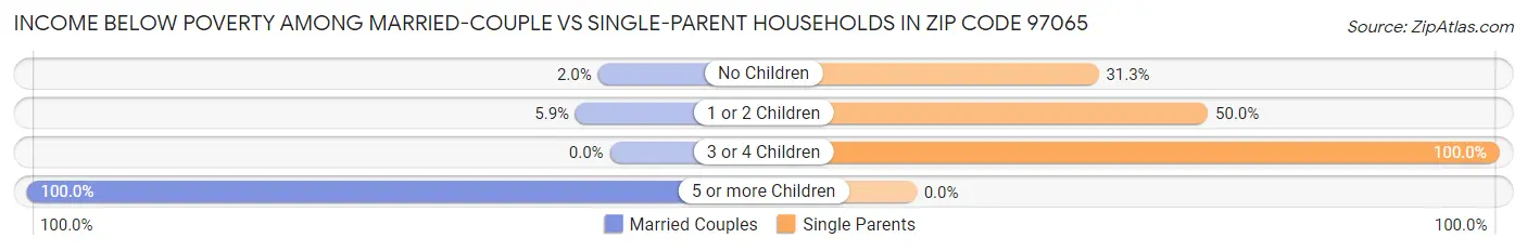Income Below Poverty Among Married-Couple vs Single-Parent Households in Zip Code 97065