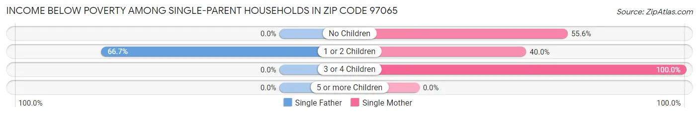 Income Below Poverty Among Single-Parent Households in Zip Code 97065