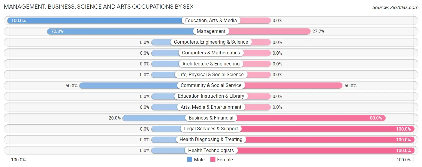 Management, Business, Science and Arts Occupations by Sex in Zip Code 97065