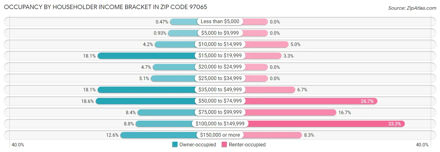 Occupancy by Householder Income Bracket in Zip Code 97065