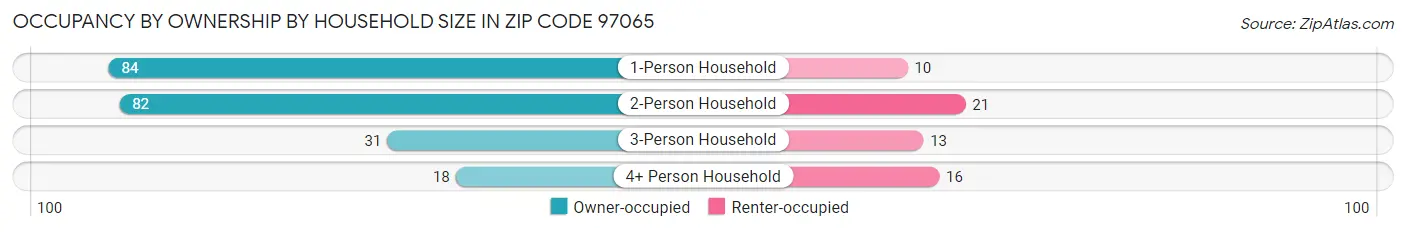 Occupancy by Ownership by Household Size in Zip Code 97065