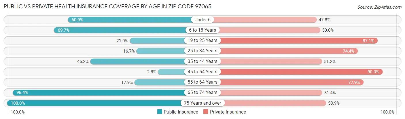 Public vs Private Health Insurance Coverage by Age in Zip Code 97065