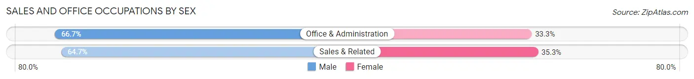 Sales and Office Occupations by Sex in Zip Code 97065