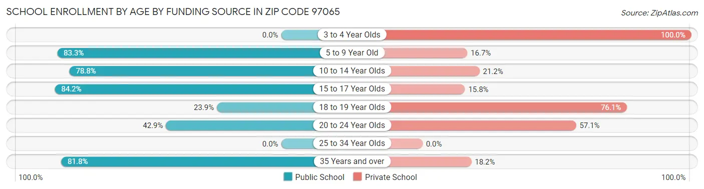 School Enrollment by Age by Funding Source in Zip Code 97065