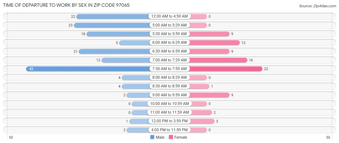 Time of Departure to Work by Sex in Zip Code 97065