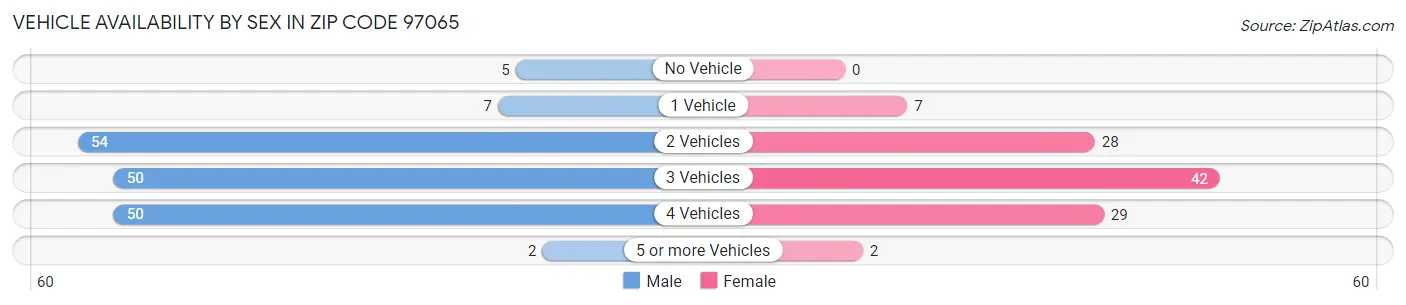 Vehicle Availability by Sex in Zip Code 97065