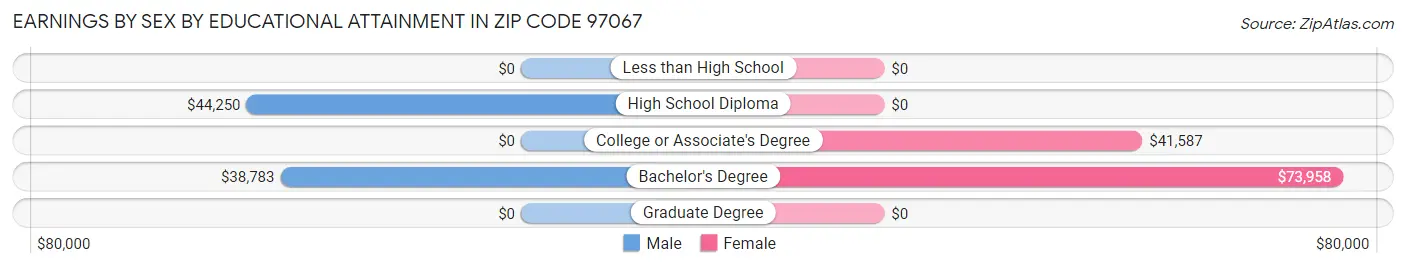 Earnings by Sex by Educational Attainment in Zip Code 97067