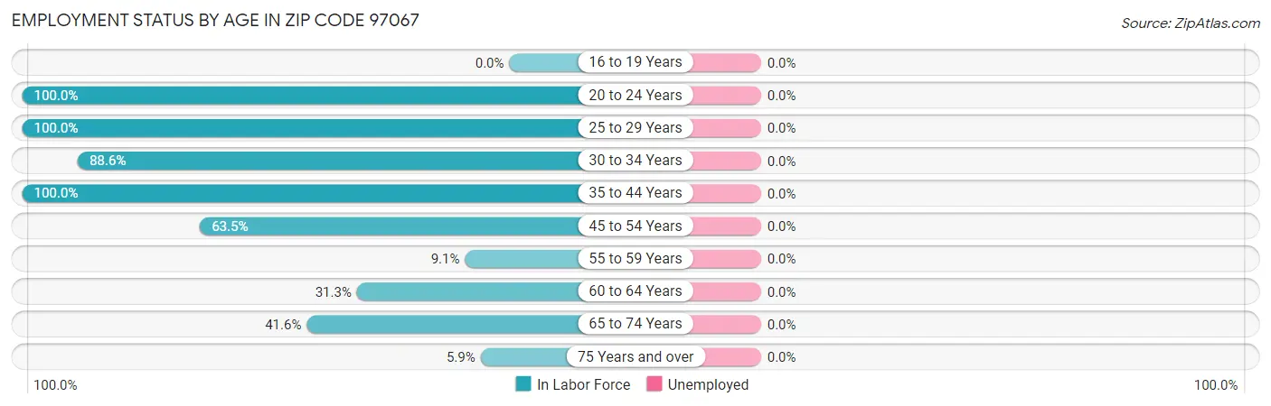 Employment Status by Age in Zip Code 97067