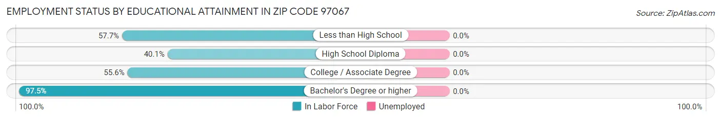 Employment Status by Educational Attainment in Zip Code 97067