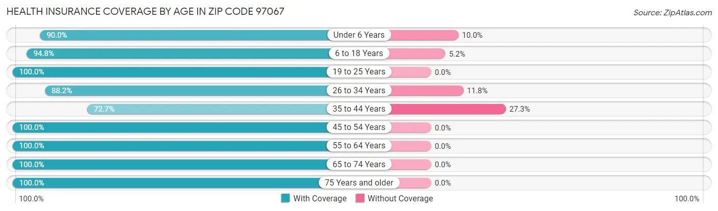 Health Insurance Coverage by Age in Zip Code 97067