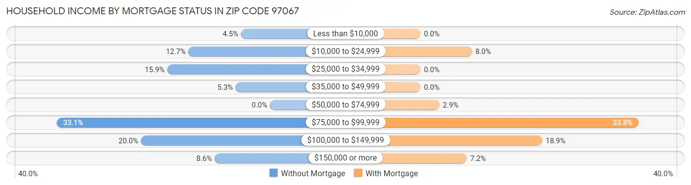 Household Income by Mortgage Status in Zip Code 97067