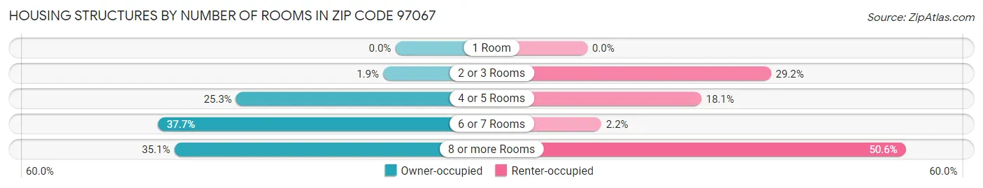Housing Structures by Number of Rooms in Zip Code 97067