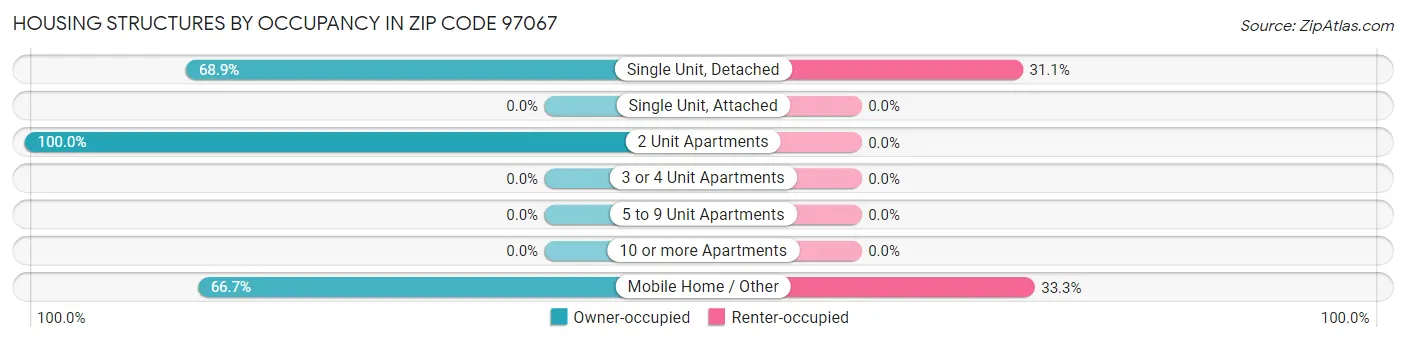 Housing Structures by Occupancy in Zip Code 97067