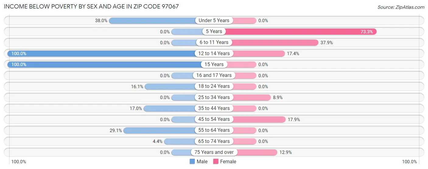 Income Below Poverty by Sex and Age in Zip Code 97067
