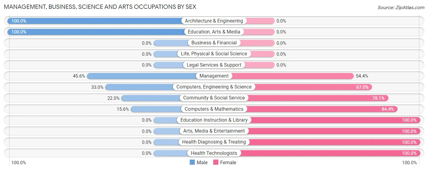 Management, Business, Science and Arts Occupations by Sex in Zip Code 97067