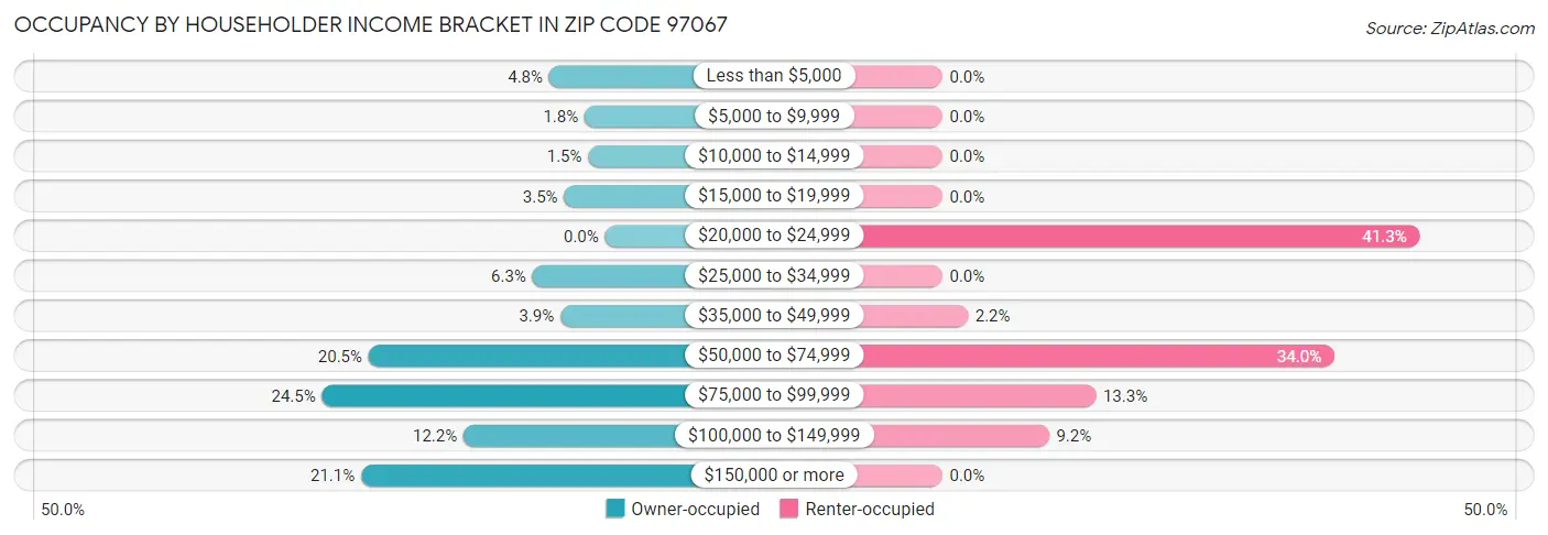 Occupancy by Householder Income Bracket in Zip Code 97067