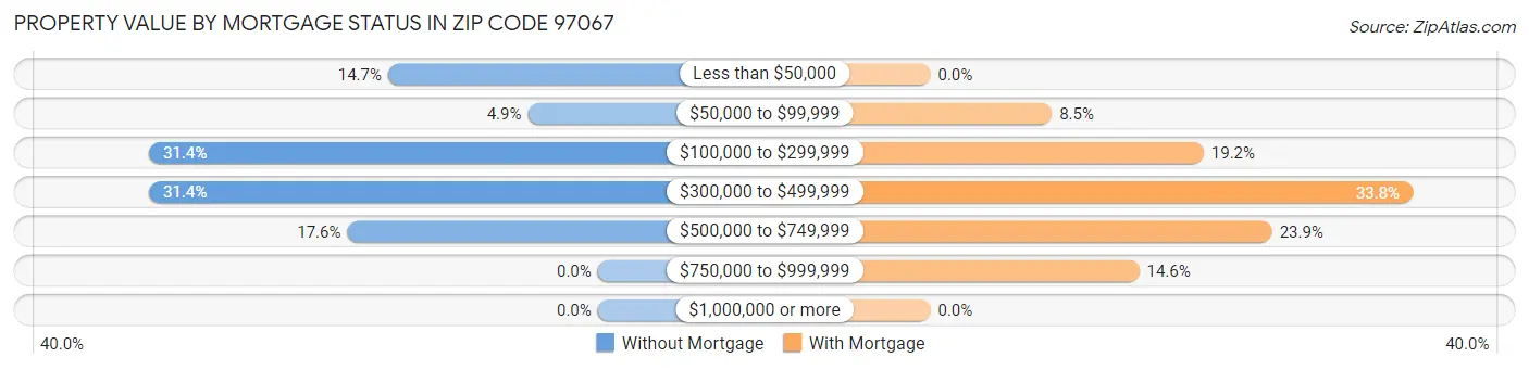 Property Value by Mortgage Status in Zip Code 97067