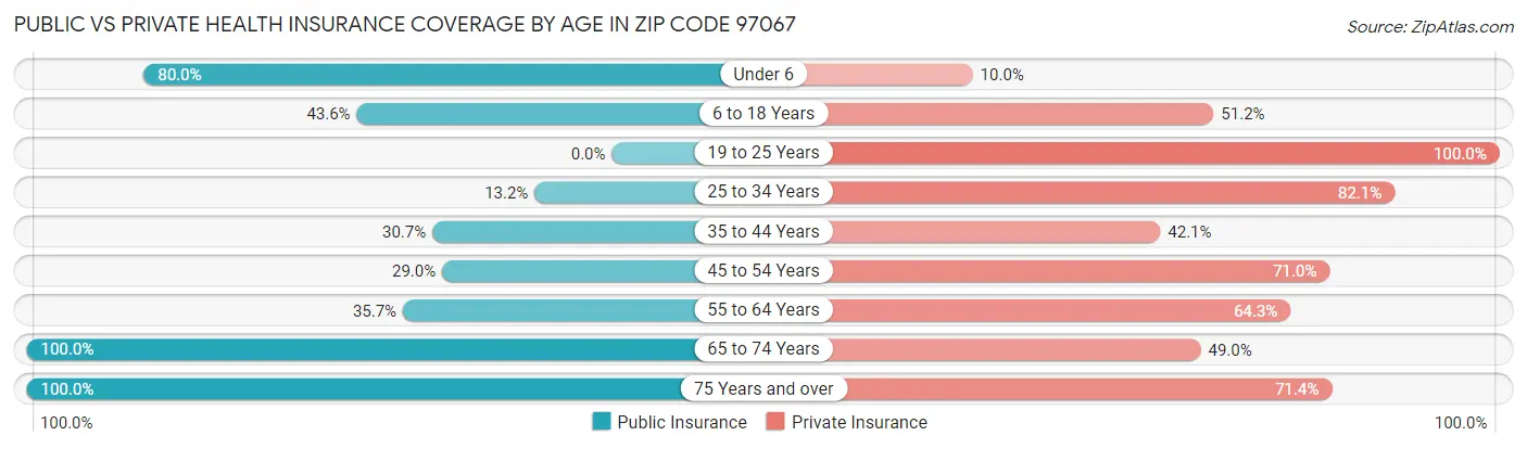 Public vs Private Health Insurance Coverage by Age in Zip Code 97067