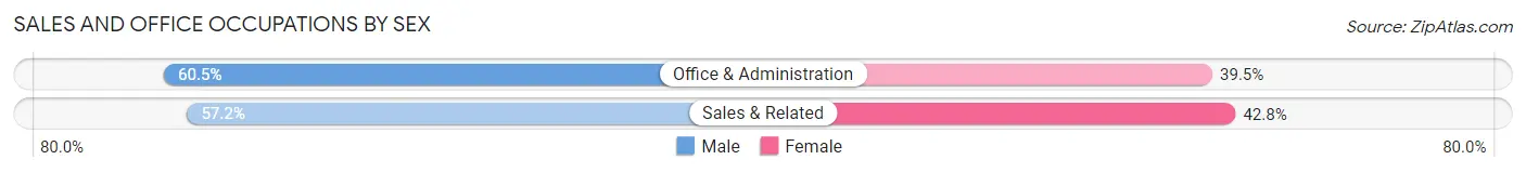Sales and Office Occupations by Sex in Zip Code 97067