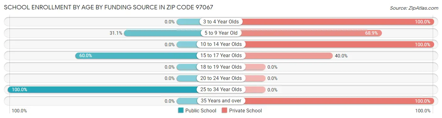 School Enrollment by Age by Funding Source in Zip Code 97067
