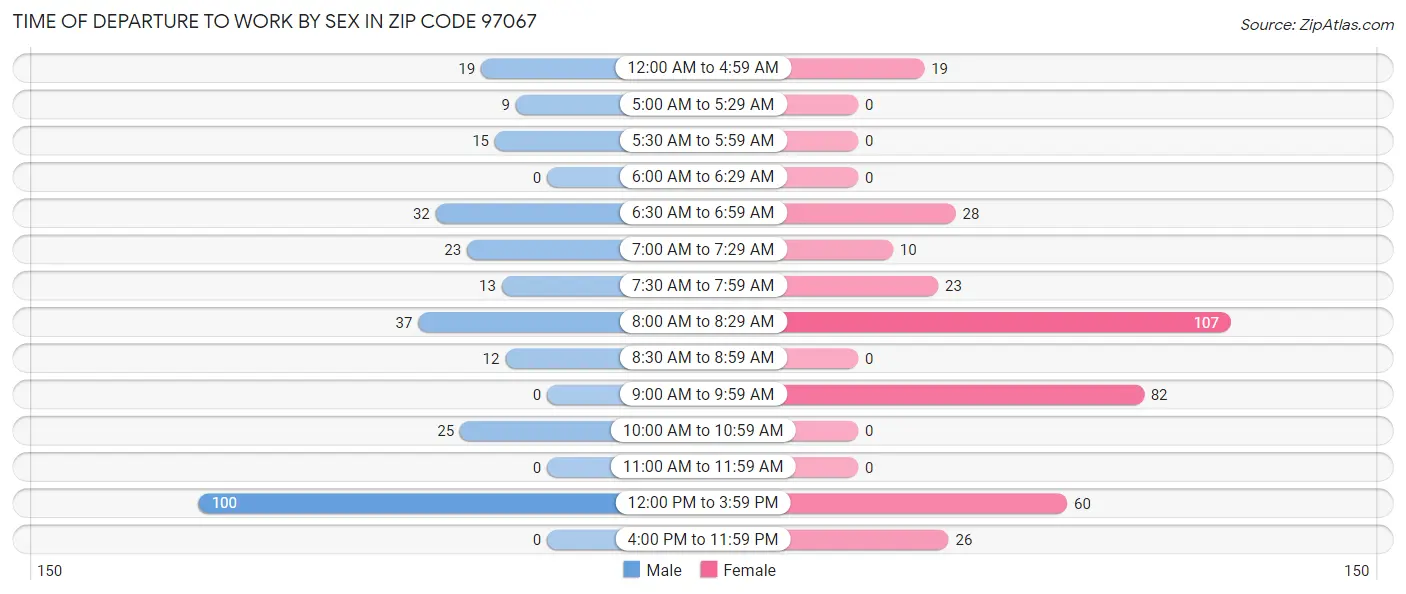Time of Departure to Work by Sex in Zip Code 97067