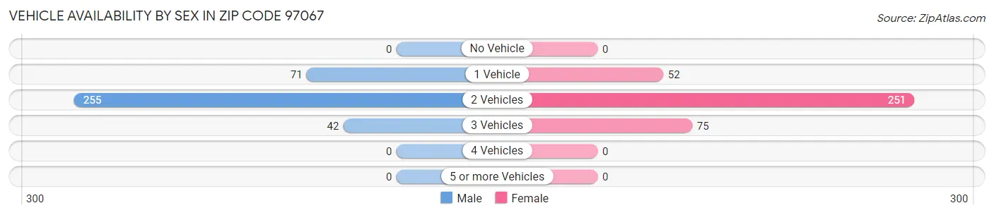 Vehicle Availability by Sex in Zip Code 97067