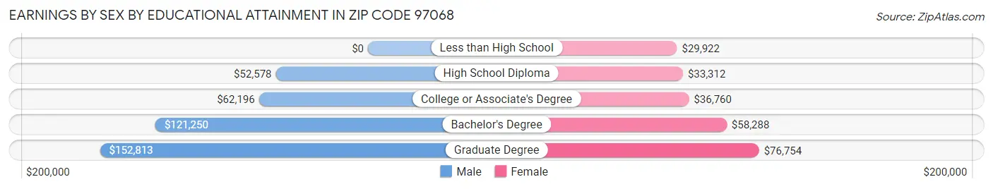 Earnings by Sex by Educational Attainment in Zip Code 97068
