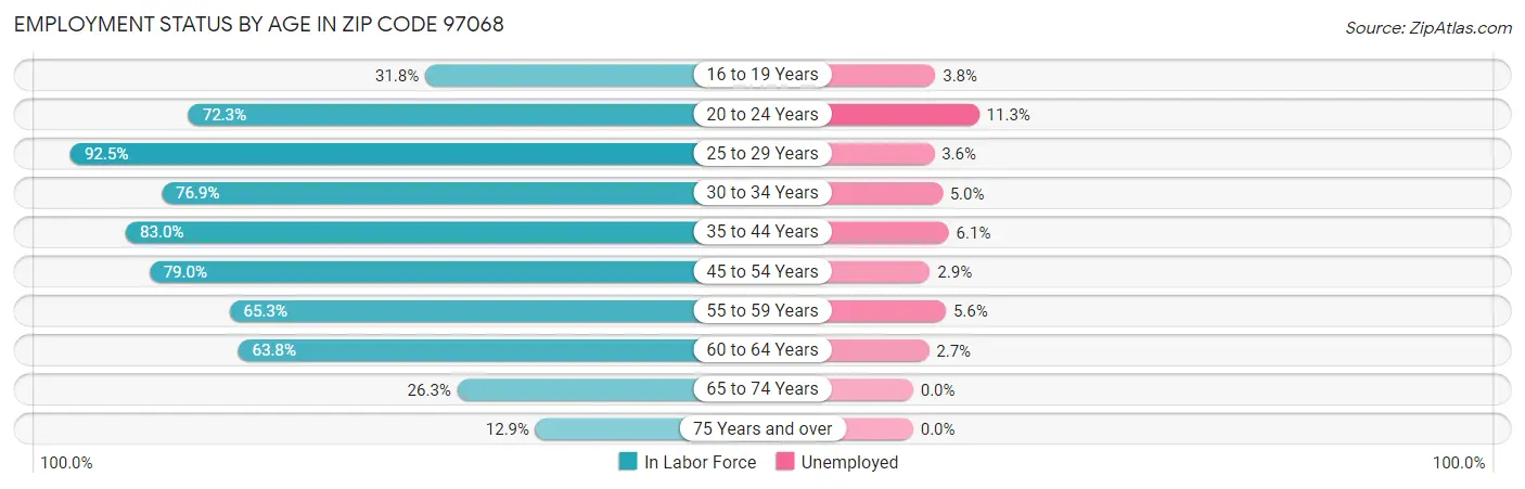 Employment Status by Age in Zip Code 97068