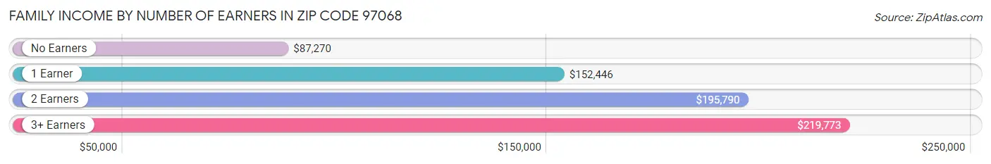 Family Income by Number of Earners in Zip Code 97068