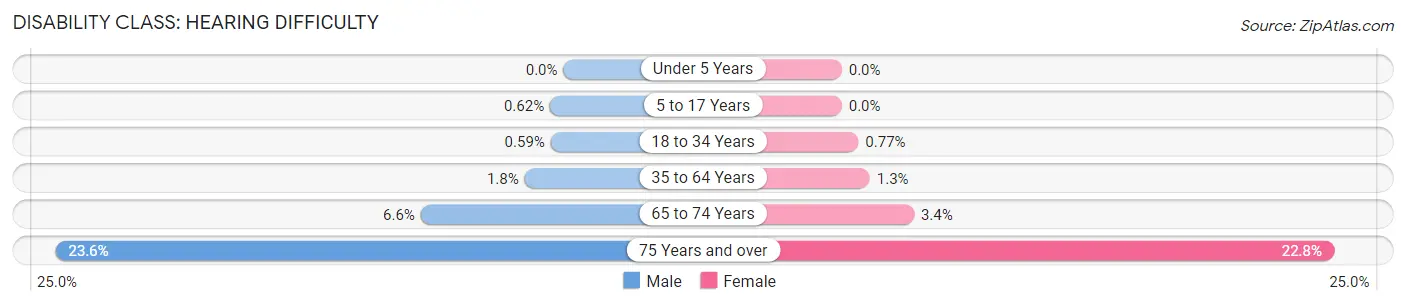 Disability in Zip Code 97068: <span>Hearing Difficulty</span>