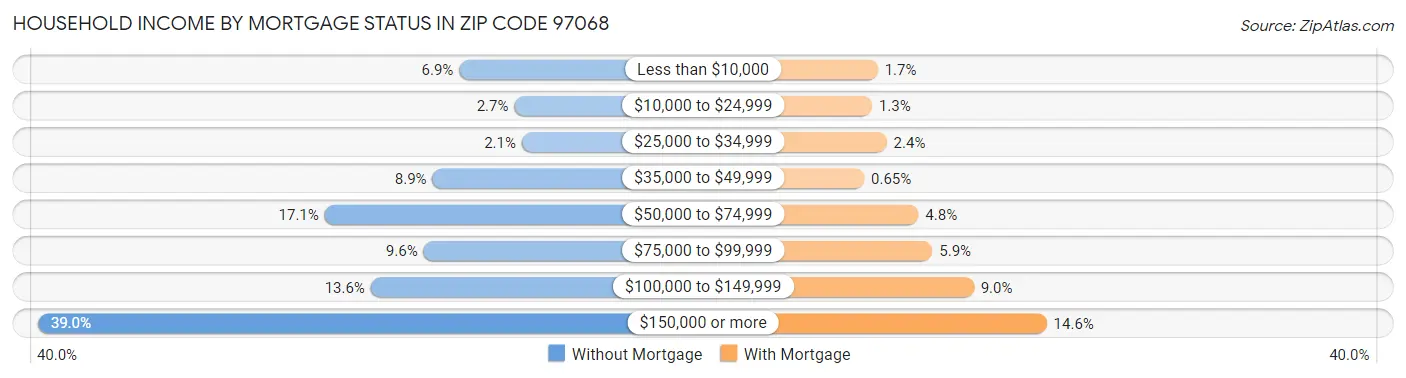 Household Income by Mortgage Status in Zip Code 97068