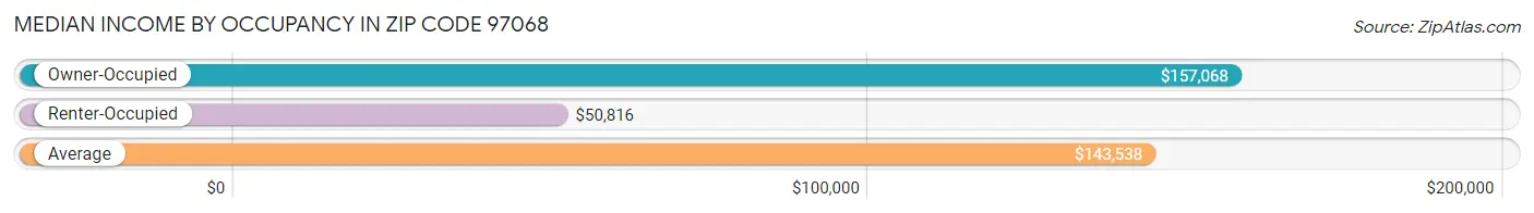 Median Income by Occupancy in Zip Code 97068