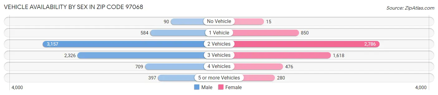 Vehicle Availability by Sex in Zip Code 97068