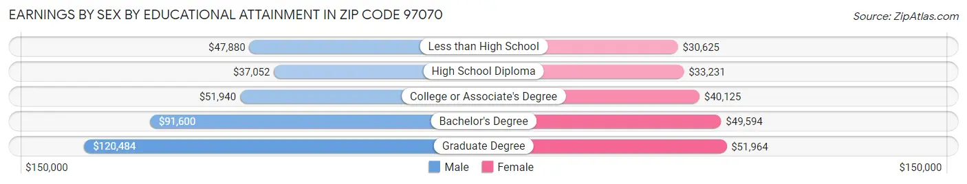 Earnings by Sex by Educational Attainment in Zip Code 97070
