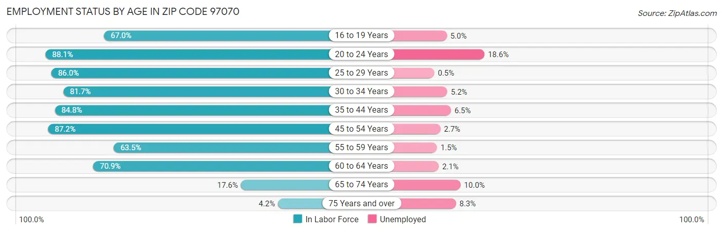 Employment Status by Age in Zip Code 97070