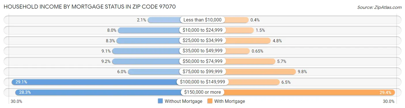 Household Income by Mortgage Status in Zip Code 97070