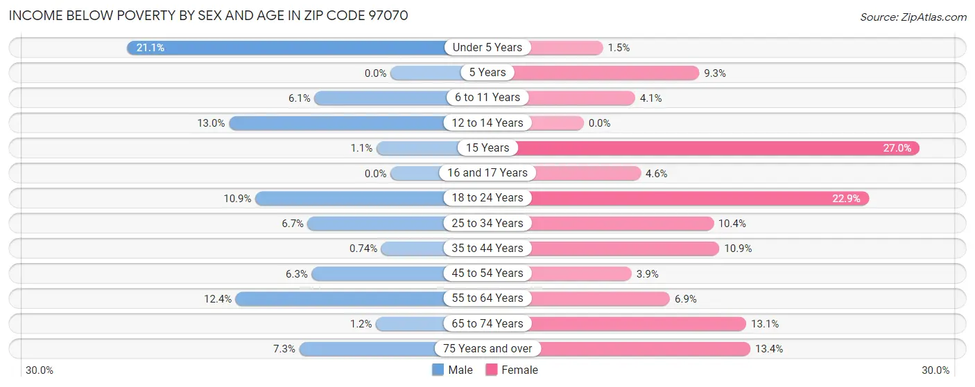 Income Below Poverty by Sex and Age in Zip Code 97070