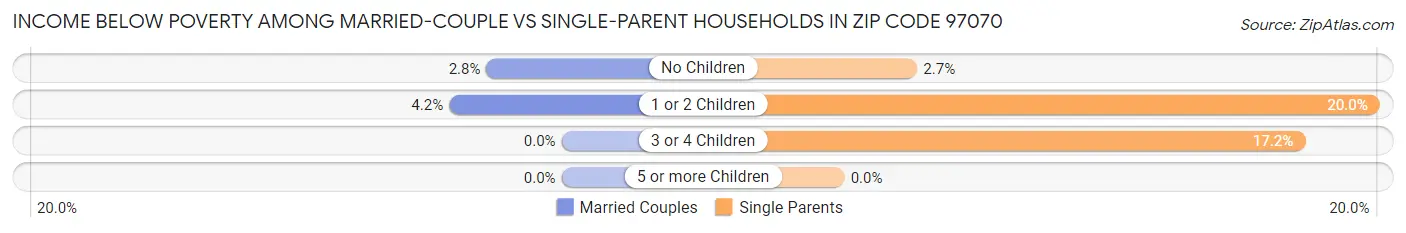 Income Below Poverty Among Married-Couple vs Single-Parent Households in Zip Code 97070