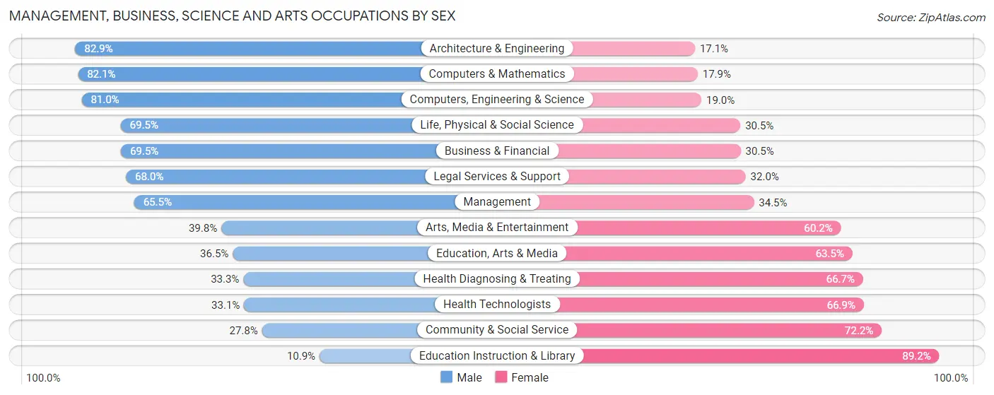 Management, Business, Science and Arts Occupations by Sex in Zip Code 97070