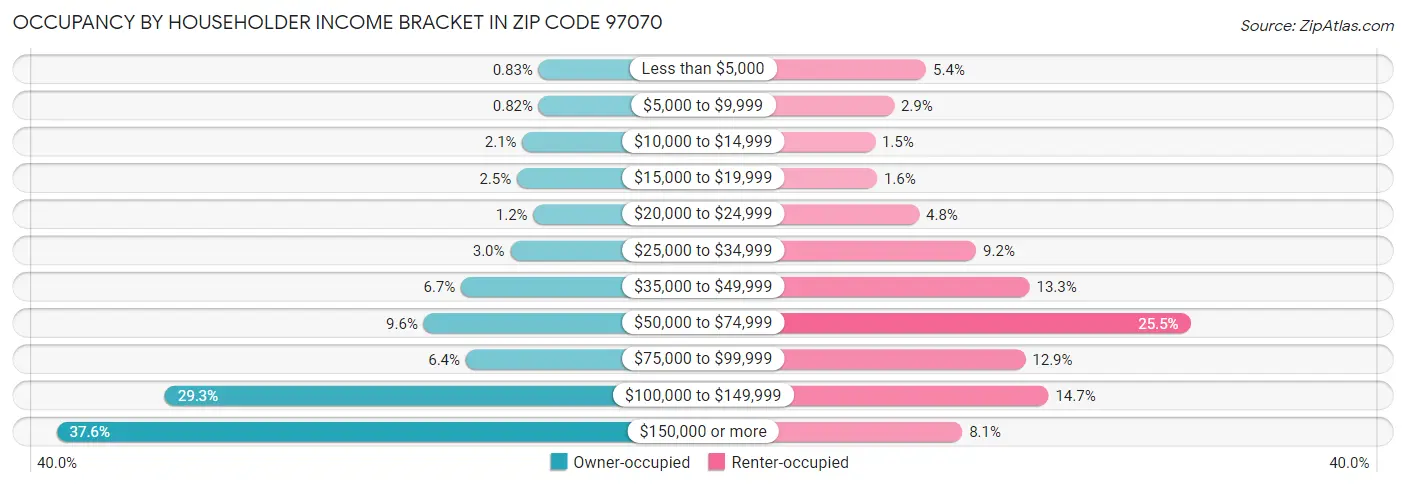 Occupancy by Householder Income Bracket in Zip Code 97070