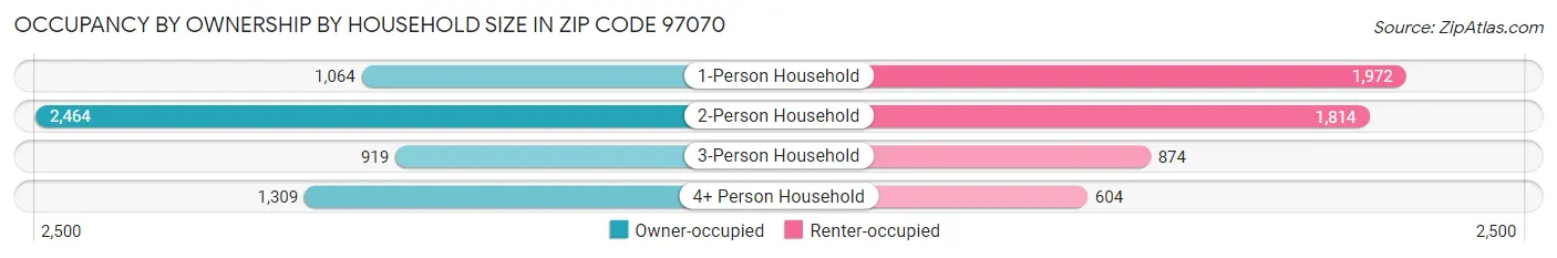 Occupancy by Ownership by Household Size in Zip Code 97070