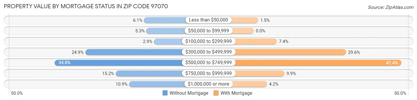 Property Value by Mortgage Status in Zip Code 97070