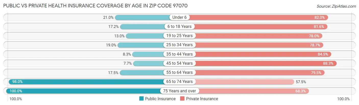 Public vs Private Health Insurance Coverage by Age in Zip Code 97070