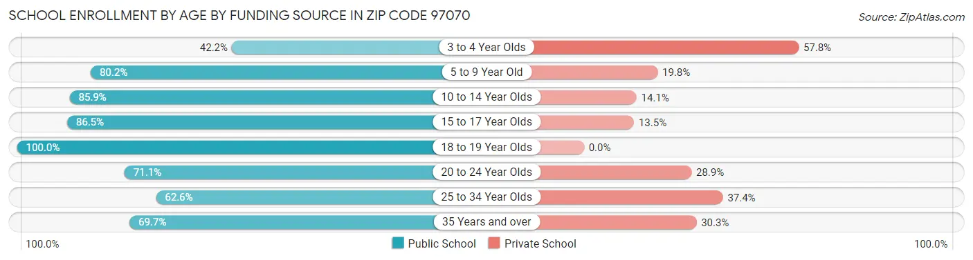 School Enrollment by Age by Funding Source in Zip Code 97070