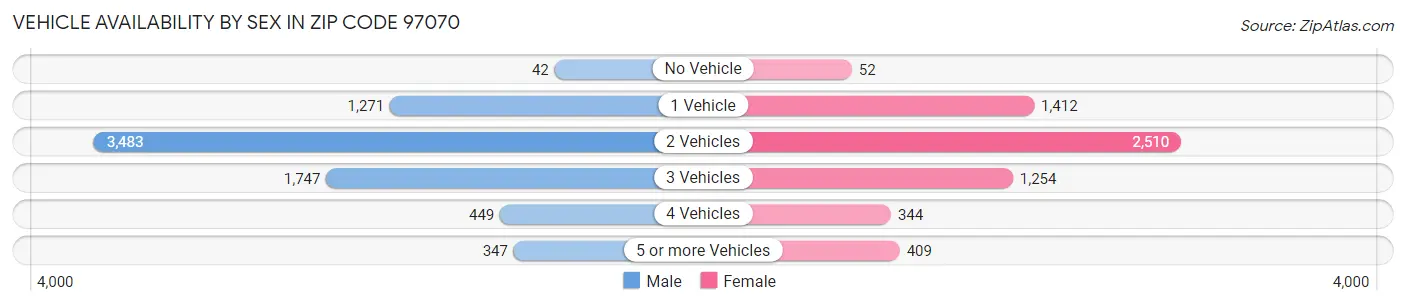 Vehicle Availability by Sex in Zip Code 97070