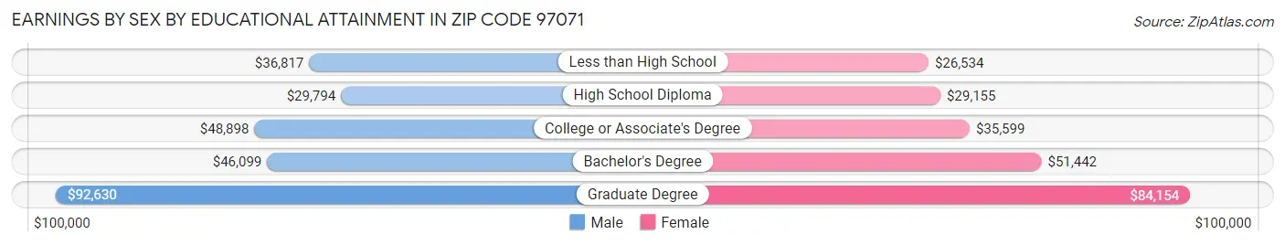 Earnings by Sex by Educational Attainment in Zip Code 97071