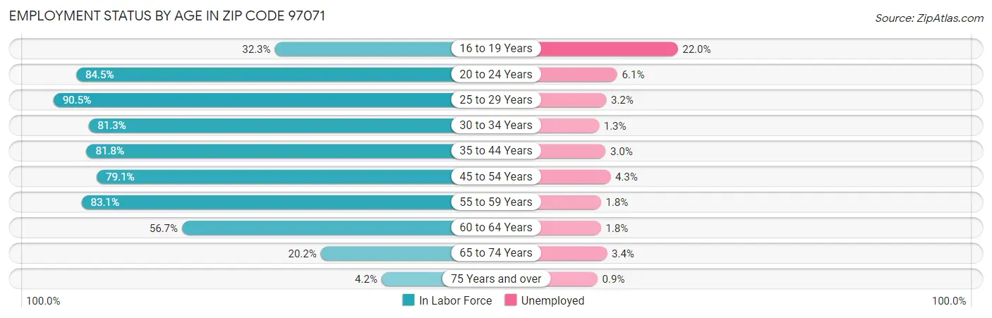 Employment Status by Age in Zip Code 97071